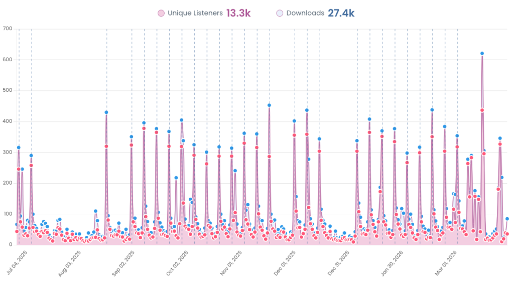 screenshot of MSFT listenership graph from inside Captivate, growing over time
